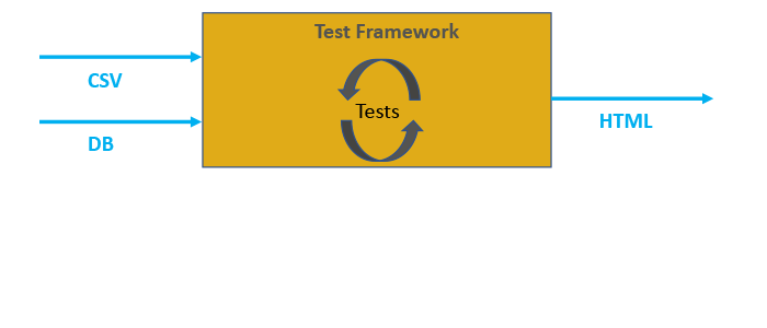 Diagram of automated testing