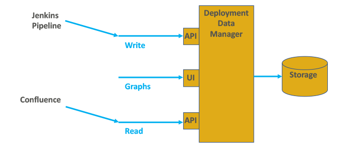 Diagram of data deployment manager