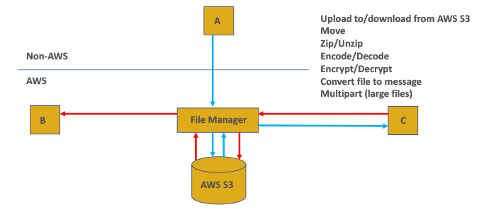 Diagram of integration file manager