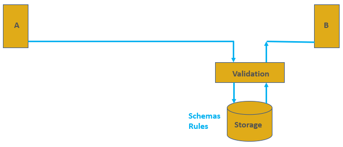 Diagram of integration validator