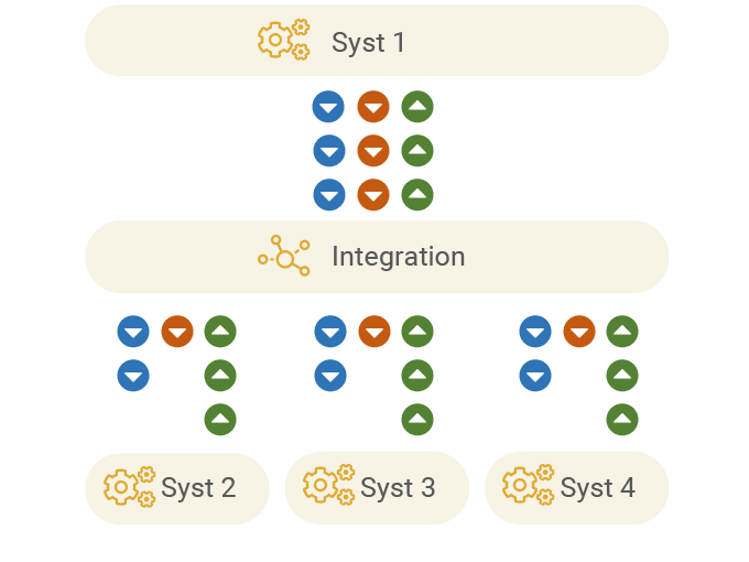 Diagram of scatter/gather integration