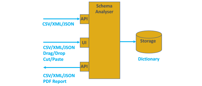 Diagram of schema analyser