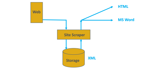 Diagram of site scraper